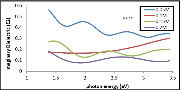 Figure (9 - a,b)  shows Imaginary dielectric constant as a function of photon energy of Tin oxide films (a) undoped  , (b) doped lithium and different concentrations (0.05, 0.1, 0.15, 0.2 ) M of the percentage of doping (5%)