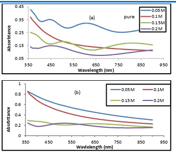 Figure (2-a,b) absorbance as a function of  wavelength for Tin oxide (SnO2) films (a) undoped different concentrations (0.05, 0.1, 0.15, 0.2)M 