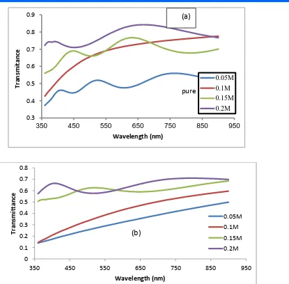 Figure (3- a, b) transmittance as a function of wavelength for tin oxide films (a) undoped , (b) doped lithium and different concentrations (0.05, 0.1, 0.15, 0.2) M of the percentage of doping (5%) 