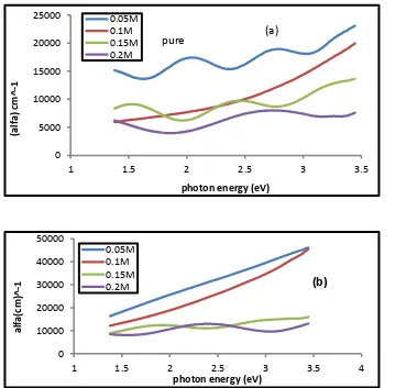 Figure (4 - a,b)  shows absorption coefficient as a function of photon energy of Tin oxide films (a) undoped  , (b) doped lithium and different concentrations (0.05, 0.1, 0.15, 0.2 ) M of the percentage of doping (5%)