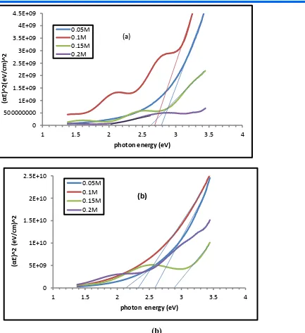 Figure (5-a,b) optical energy gap for direct transmission allowed Tin  oxide films is   (a)undoped and(b) doped lithium and different concentrations (0.05, 0.1, 0.15,0.2)M of the percentage of doping (5%) 