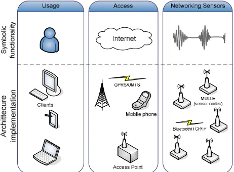 Figure 1. System overview. The symbolic functionality of the system illustrates a user request for remote sensor data, and the architecture implementation represents the concrete implementation.