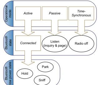 Figure 2. The operational modes mapped to Bluetooth states. 