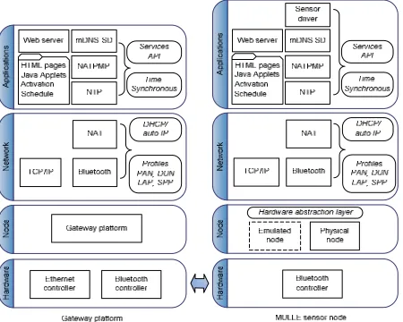 Figure 4. The software architecture implemented on the networking platforms. The right hand side represents the MULLE node, and the 