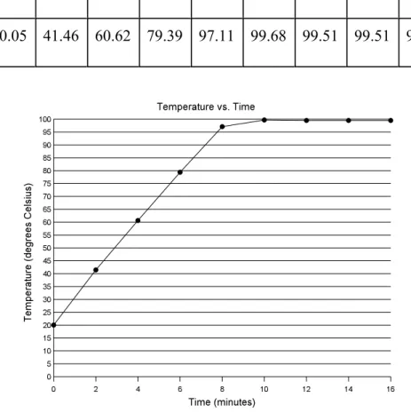 Table 1 Graph displaying data obtained from the heating of water from 0 to 16 minutes.