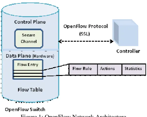 Figure 1: OpenFlow Network Architecture 