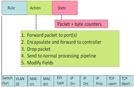 Figure 2: Flow Table entries 