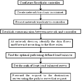 Figure 5: Load Balancing Alogithm 
