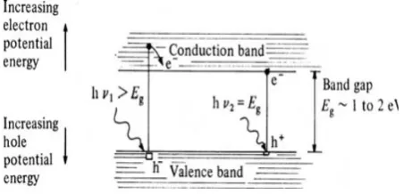 Fig 6   Semiconductor Band Structure 