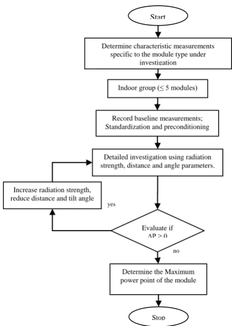 Fig 8  Experimental procedure to determine Pmax of a PV module 