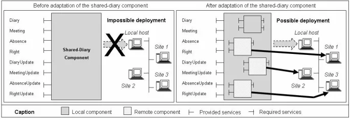 Figure 1. Transformation of the shared-diary component into a distributed one