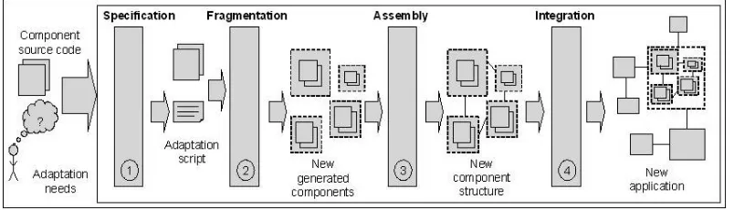 Figure 2. Software component refactoring process