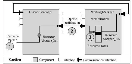 Figure 3. A part of the Shared-diary component SBDG
