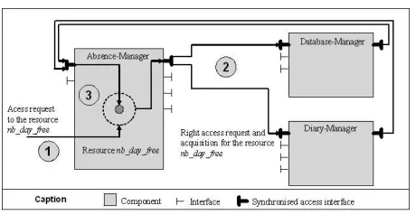 Figure 5. Example of synchronized access interfaces