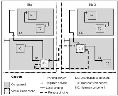 Figure 7. Component distribution model