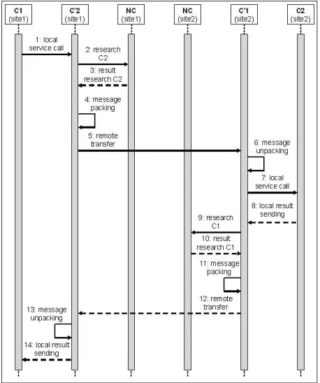 Figure 10.UML2 Sequence Diagram of the distribution processbetween two components