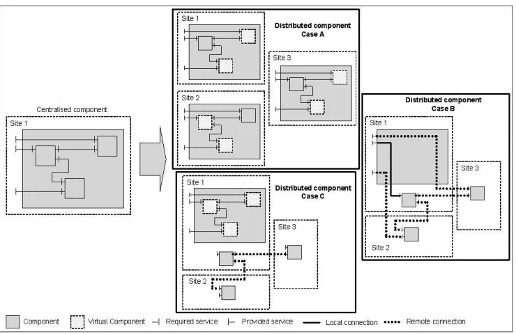 Figure 8. Transformation from a centralized component to a distributed one