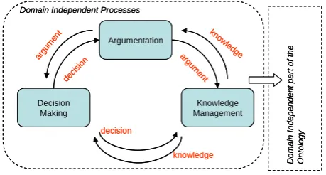 Figure 2. Domain independent processes. 