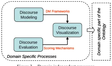 Figure 3. Domain independent processes. 