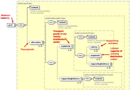 Figure 7. The XML Schema for the structure of the Discourse Graph.