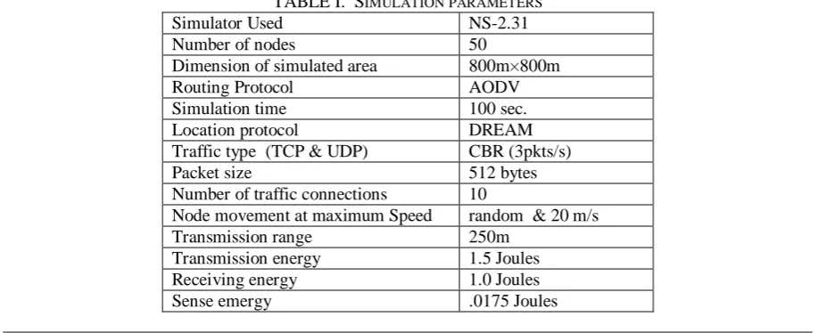 TABLE I.  Simulator Used SIMULATION PARAMETERS NS-2.31 