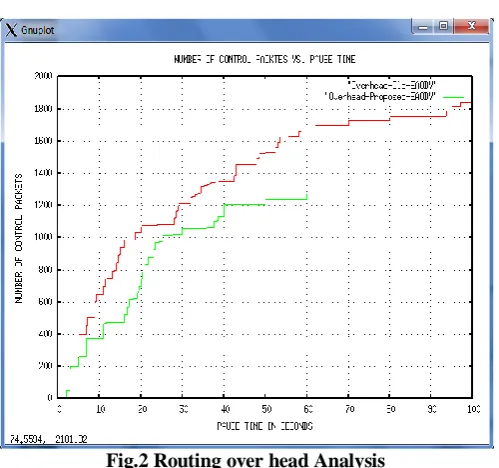 Fig. 3 Throughput Analysis  