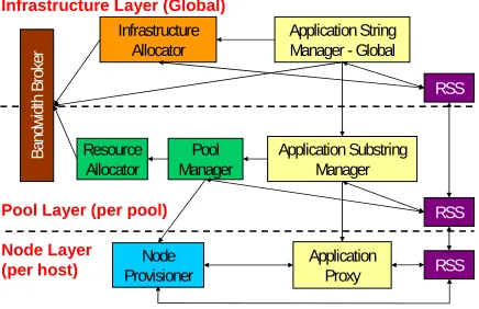 Figure 1. The MLRM has a layered architecture that deploys applications across pools and hosts