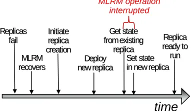 Figure 9. Time to start a new replica 