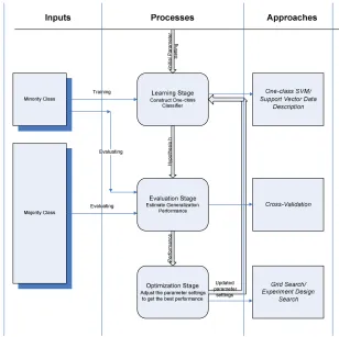 Figure 1. Framework of Applying One-Class Classiﬁers to Imbalance Data