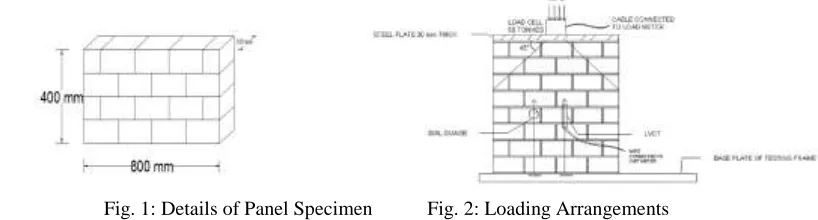 Fig. 1: Details of Panel Specimen   Fig. 2: Loading Arrangements 