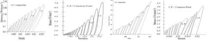 Fig. 4: Stress-Strains Curve under Cyclic Loading For Panel Specimen 