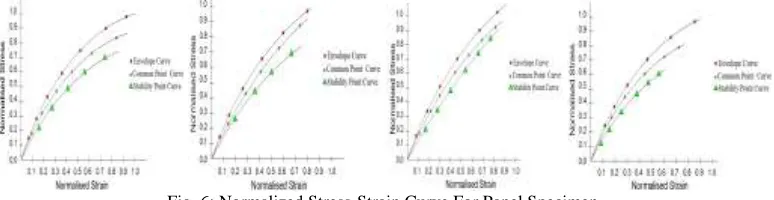 Fig. 6: Normalized Stress-Strain Curve For Panel Specimen 