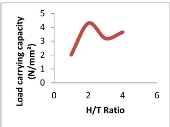 Fig. 9: Wall Panel Load Carrying Capacity V/S H/T Ratio Plot  The strength of fly ash bricks in compression varied from a minimum of 9 N/mm2 to maximum of 11.5 N/mm