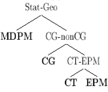 Figure 1. The binary decision tree