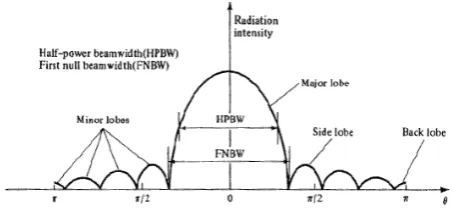 Figure 2. The directional transmission property