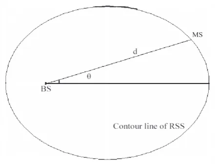 Figure 3. The Ellipse Propagation Model(EPM)