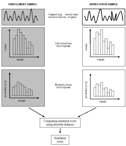 Figure 7. The process of applying the histogram similarity method.