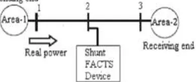 Fig. 3: TCSC connected to a transmission line 