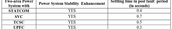 Table 1: Comparison between FACTS Devices for Power System Stability     Enhancement Settling time in post fault  period (in seconds) 