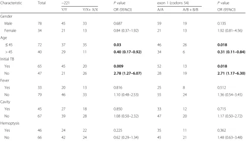 Table 3 MBL2 diplotypes in controls and patients with PTB