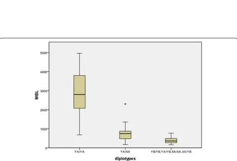 Fig. 1 Serum MBL levels and diplotypes in patients with TB. MBL levels were different among the three groups (P < 0.01), and the difference wassignificant between any two of the three group