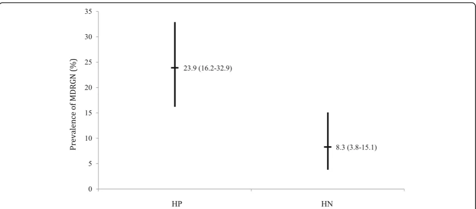 Table 2 Prevalence of multidrug-resistant gram-negative organismsin males tested positive for HIV and males tested negative for HIV
