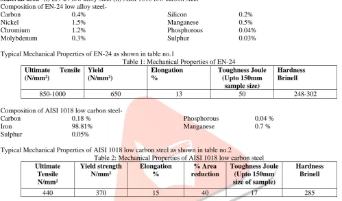 Table 1: Mechanical Properties of EN-24 Elongation % 