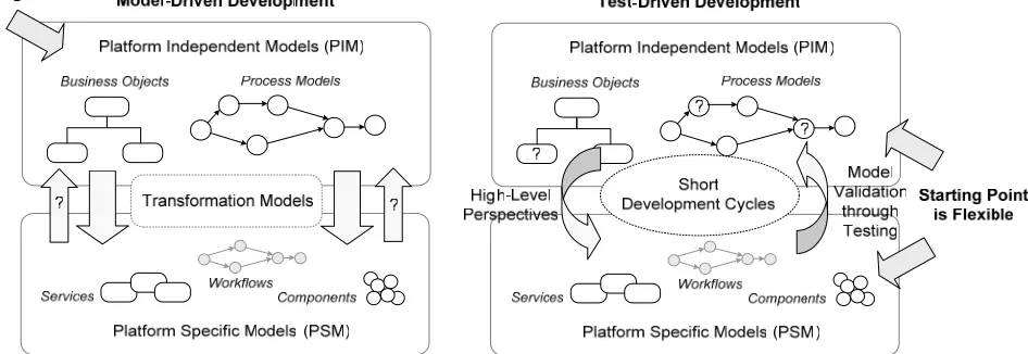 Figure 1. Model-Driven Development vs. Test-Driven Development 