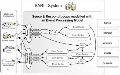 Figure 3. SARI Sense & Respond Loops [11]