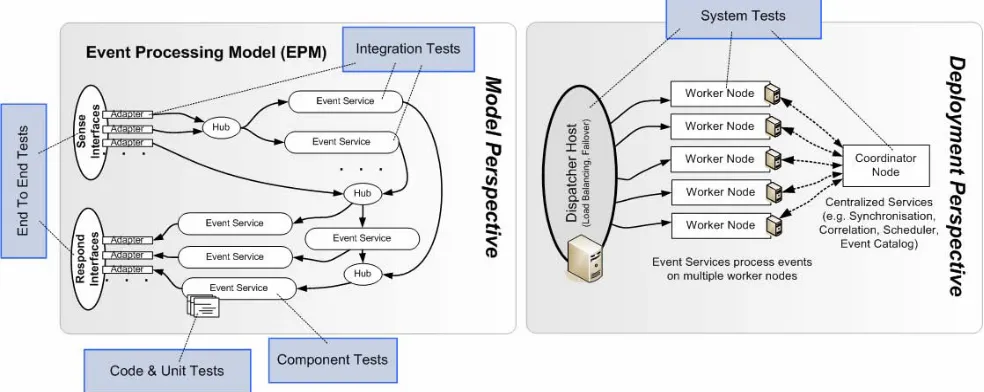 Figure 4. SARI Testing Environment 