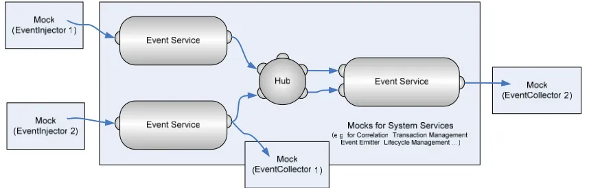 Figure 7. Integration Test for Event Services 