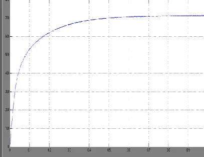 Fig.7 Output current of ZVS -PWM three-phase current-fed  push-pull DC-DC Converter   