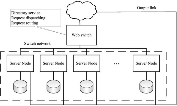 Figure 1. Architecture for a Web cluster with distributed switch.