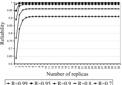 Figure 3. Number of replicas needed for different levels of reliability.